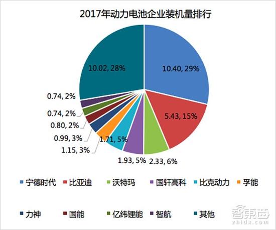 动力电池行业格局