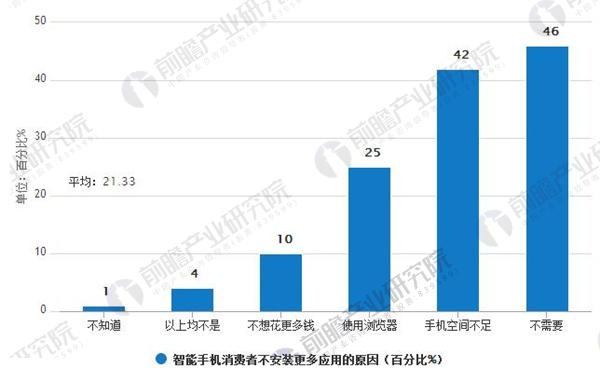 智能手机发展现状分析