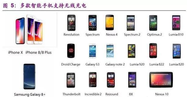 无线充电深度报告