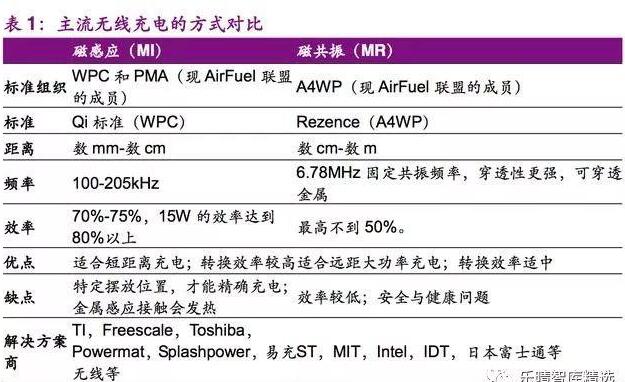 无线充电深度报告