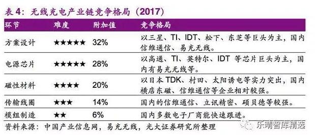 无线充电深度报告