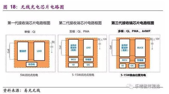 无线充电深度报告