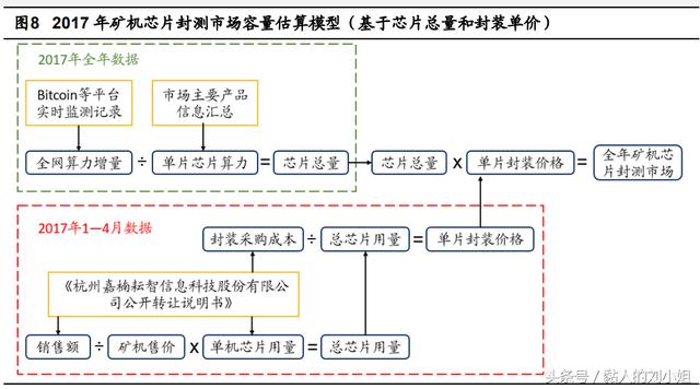 2018芯片矿机异军突起