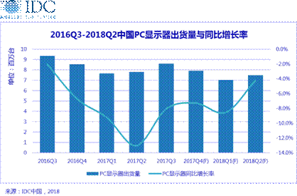 2018年显示器市场十大预测