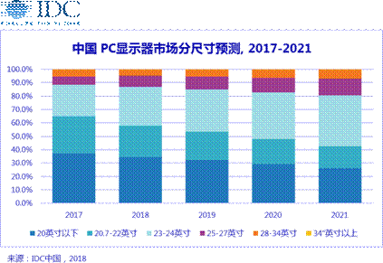 2018年显示器市场十大预测