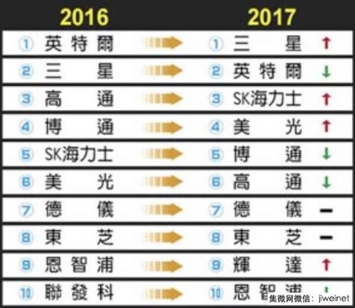 2017全球半导体厂营收排名