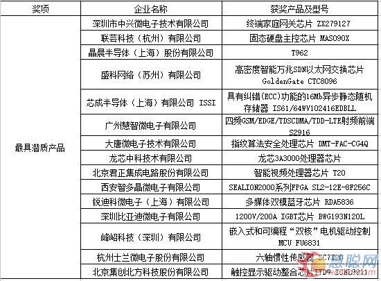 CSIP第十二届中国芯评选出炉