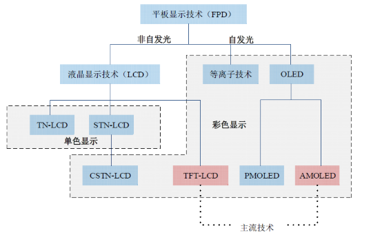 2017年显示材料行业发展概况