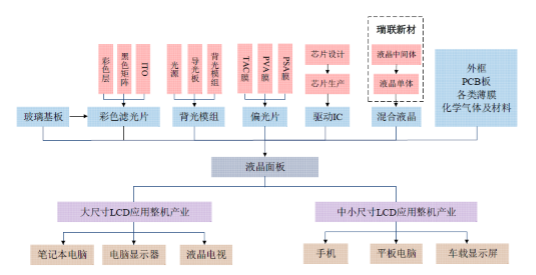 2017年显示材料行业发展概况