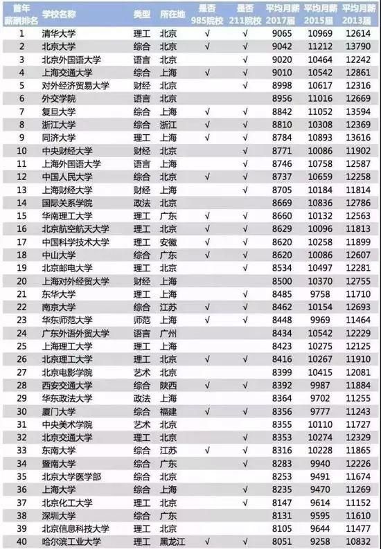 2018高校毕业生薪酬排行榜出炉 哪几类专业工资较高？