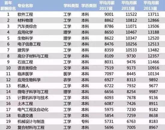 2018高校毕业生薪酬排行榜出炉 哪几类专业工资较高？