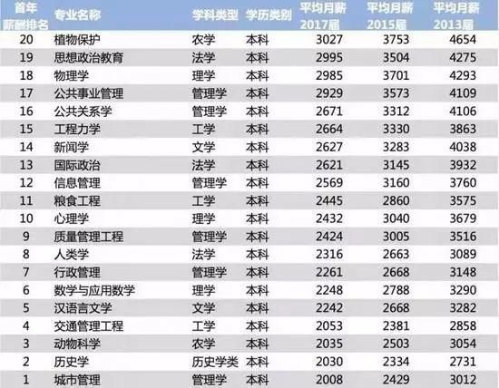 2018高校毕业生薪酬排行榜出炉 哪几类专业工资较高？