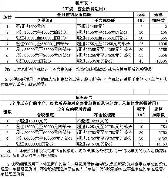 最新个人所得税税率表2019 个税累计预扣计算公式