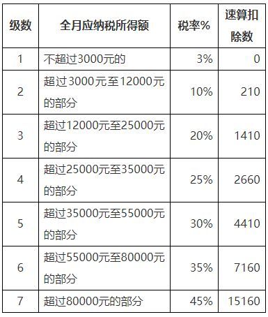 个税累计预扣法excel公式 新个税税率表2019