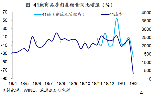 2019楼市最新消息 1月Top30房企仅3家销售增速高于去年