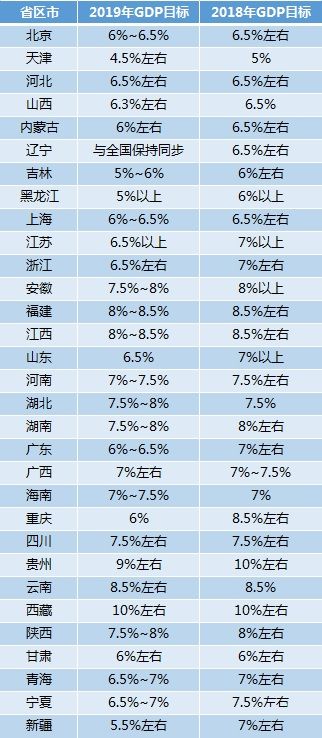 31省今年GDP目标公布 2019年各省GDP增长目标数据一览