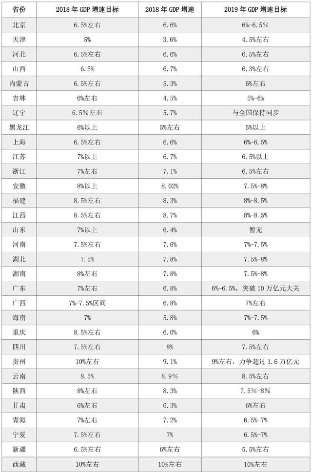 2019年31省今年GDP目标出炉 今年gdp增长的预期目标是多少？