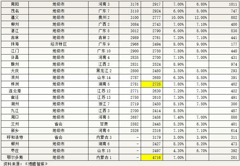 中国31个省市gdp排名 中国城市100强榜单