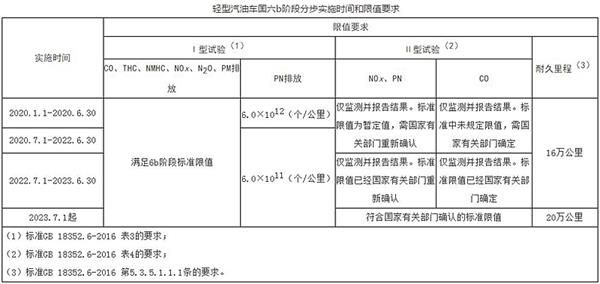 北京国六排放标准实施时间 北京国六排放最新消息