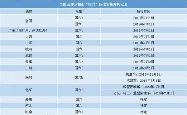 全国及部分城市国六标准实施时间汇总 哪个城市最早执行