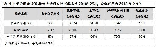 投资漂亮300一键配置中国经济核心资产
