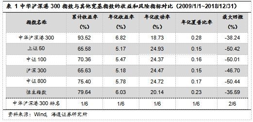投资漂亮300一键配置中国经济核心资产