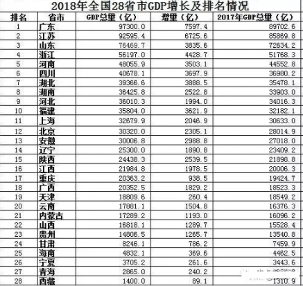 中国城市gdp排名2018 全国各省人均gdp排名情况