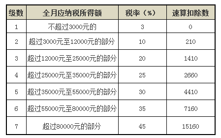 2019年终奖金个税计算方法 2019年发放2018年终奖个税计算