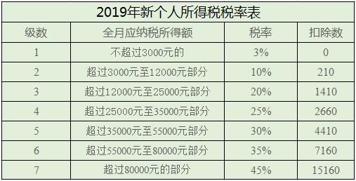 新个税起征点5000元税率表 综合所得累计预扣法计算公式