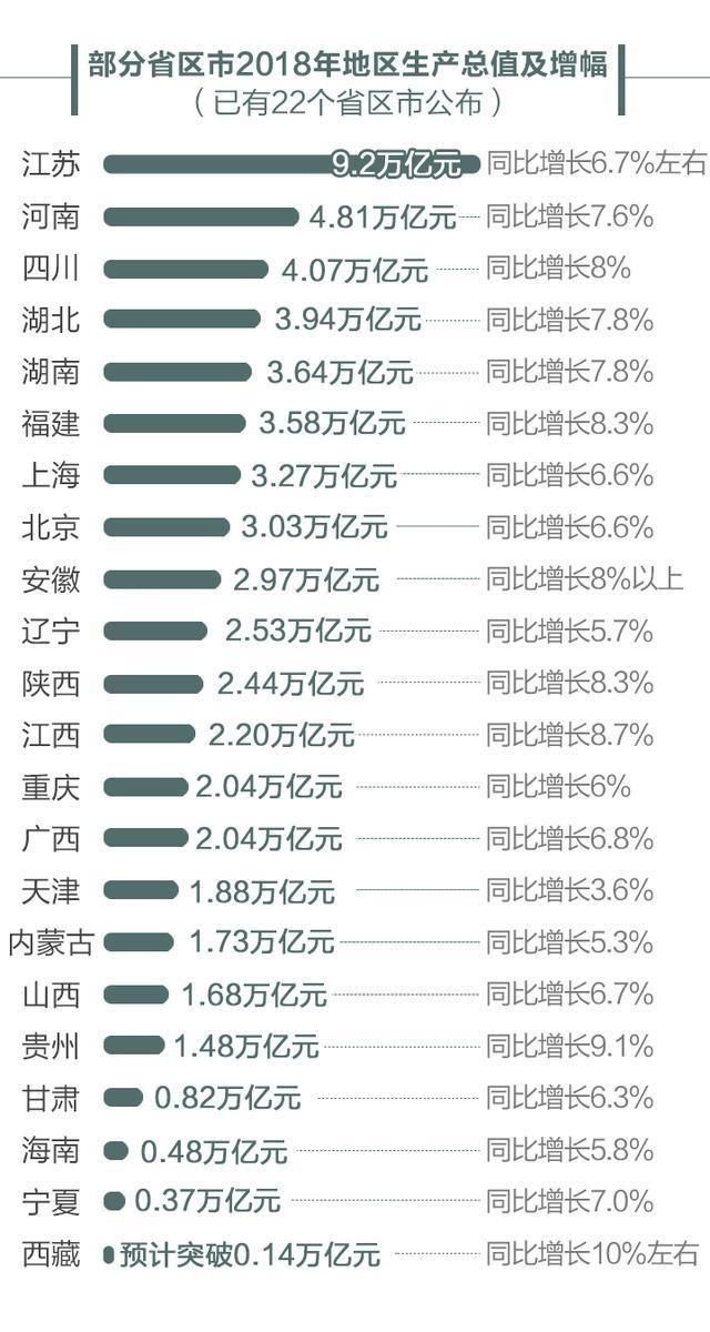 中国23省2018年各省GDP情况 GDP排名第一的省份是谁？