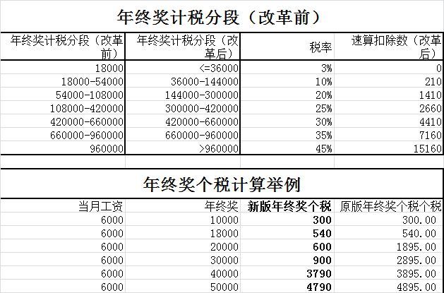 年终奖金个人所得税计算公式  2019年年终奖个税怎么计算