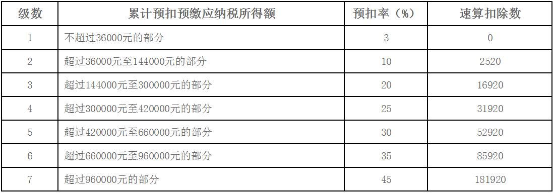 新个税起征点5000元税率表 个税累计预扣法具体计算公式