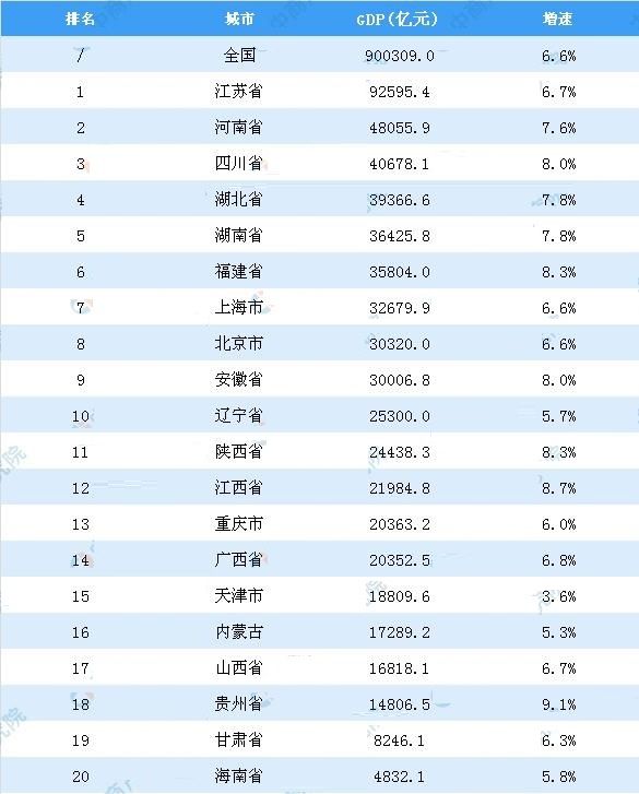 2018年全国20省份GDP出炉 各省GDP排名情况一览