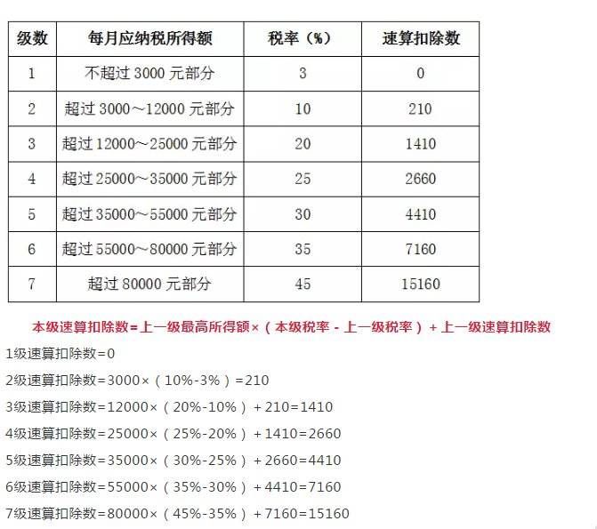 2019年新个税税率表 个税起征点5000税率表及新个税公式