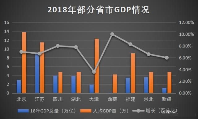 2018全国各省总量GDP排名 中国主要城市GDP排名一览