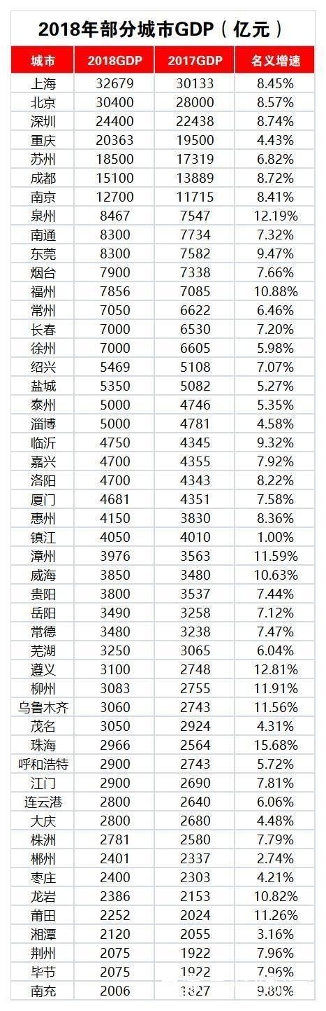2018全国各省总量GDP排名 中国主要城市GDP排名一览