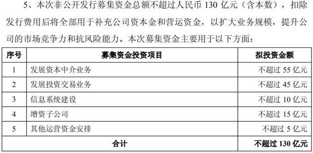 中信建投欲定增募资130亿元 距完成A股IPO仅七月