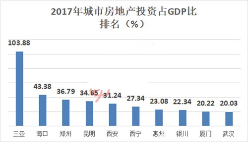 土地财政依赖度水平创历史新高 房地产依赖度排名榜出炉