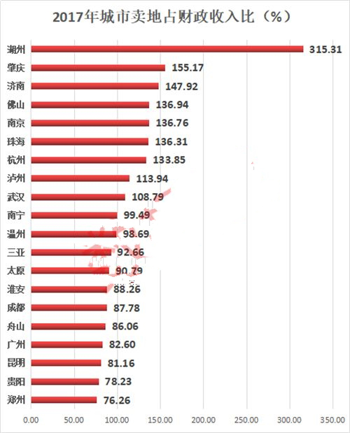 土地财政依赖度水平创历史新高 房地产依赖度排名榜出炉