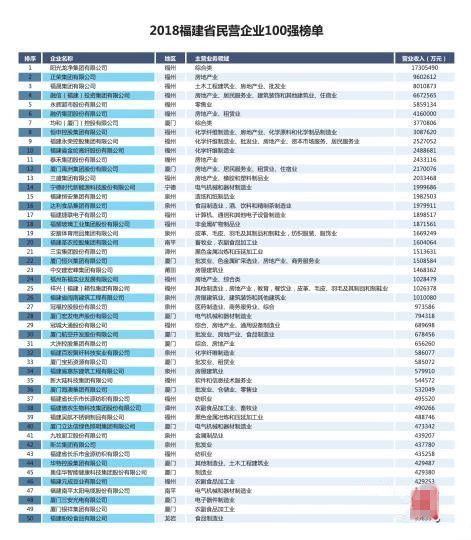 2018福建省民营企业100强发布 百强榜入围门槛是多少