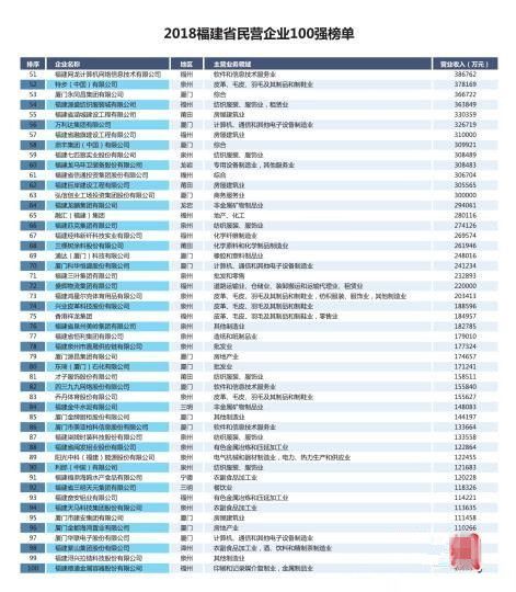 2018福建省民营企业100强发布 百强榜入围门槛是多少