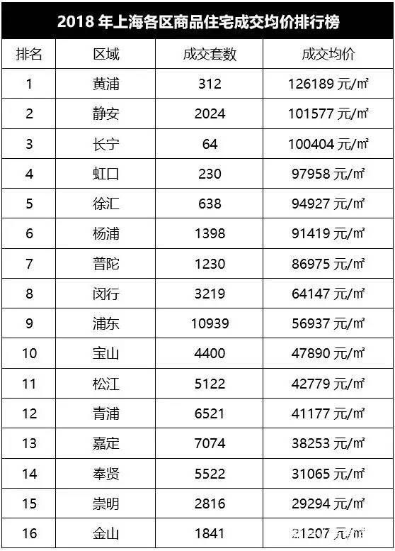 上海2018全年各区房价出炉 你家的房子拖后腿了吗？