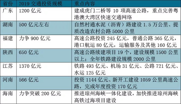 2019年各省市基建投资计划表出炉 投资总规模近25亿万元