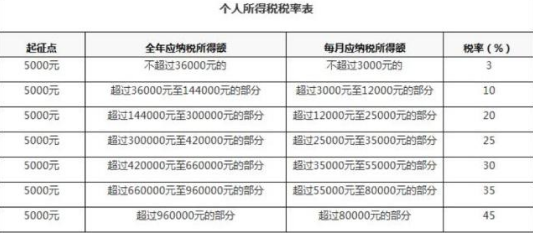 2019年个人所得税税率表  2019年新个税计算方法