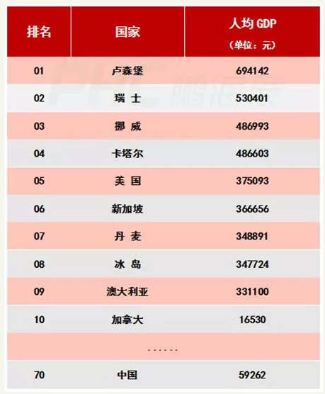 2018世界各国gdp排名预测 2018人均gdp世界各国排名