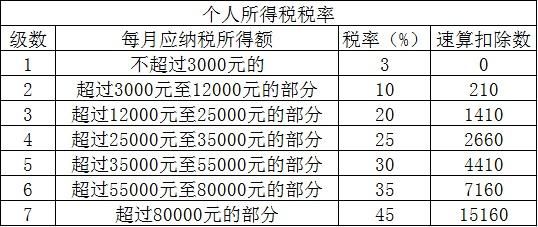 2019年新个税专项附加扣除计算方法 附新个税税率表