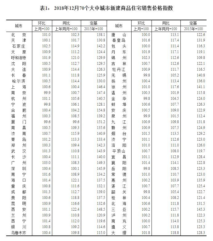 70城市最新房价数据出炉 12月各城市房价涨跌情况如何？