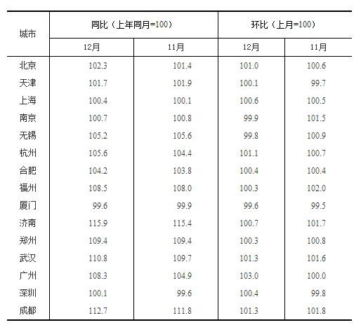 70城市最新房价数据出炉 12月各城市房价涨跌情况如何？