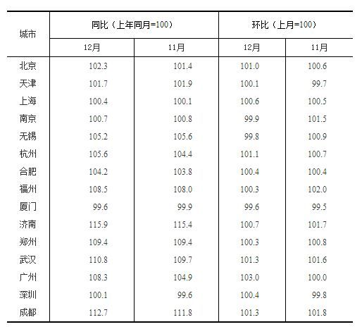 70城市最新房价数据出炉 12月各城市房价涨跌情况如何？