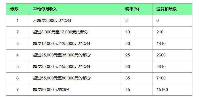 新版个人所得税税率表 年终奖金个人所得税2019